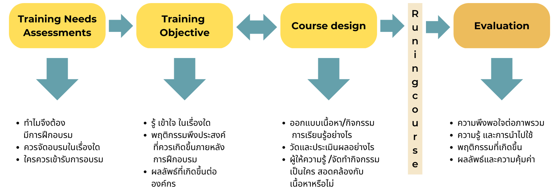 Med CMU Training Needs surveyแบบสำรวจความต้องการในการพัฒนาบุคลากรคณะ